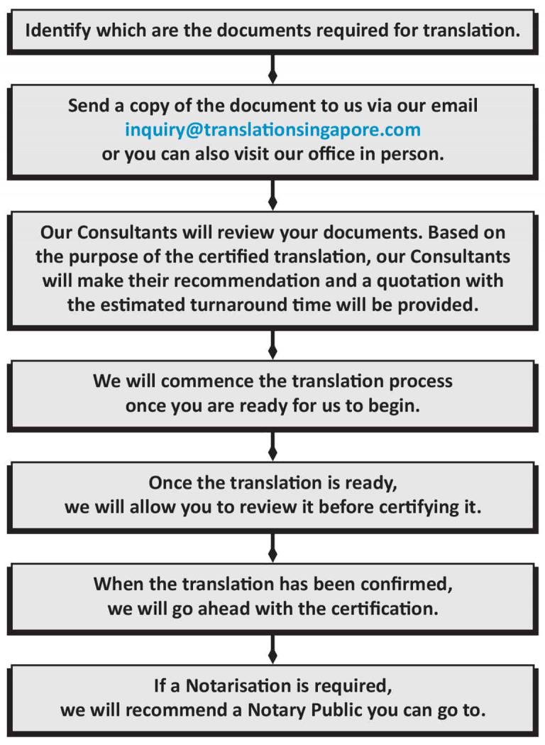 certified translation services Singapore
