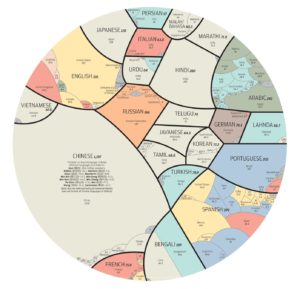 Most Common Languages in the world_featured image