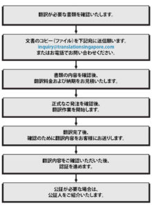 translationsingapore