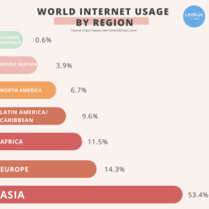 World Internet Usage by region